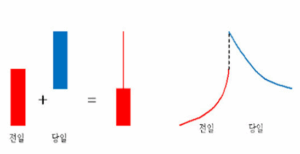 캔들 챠트 원리 이해